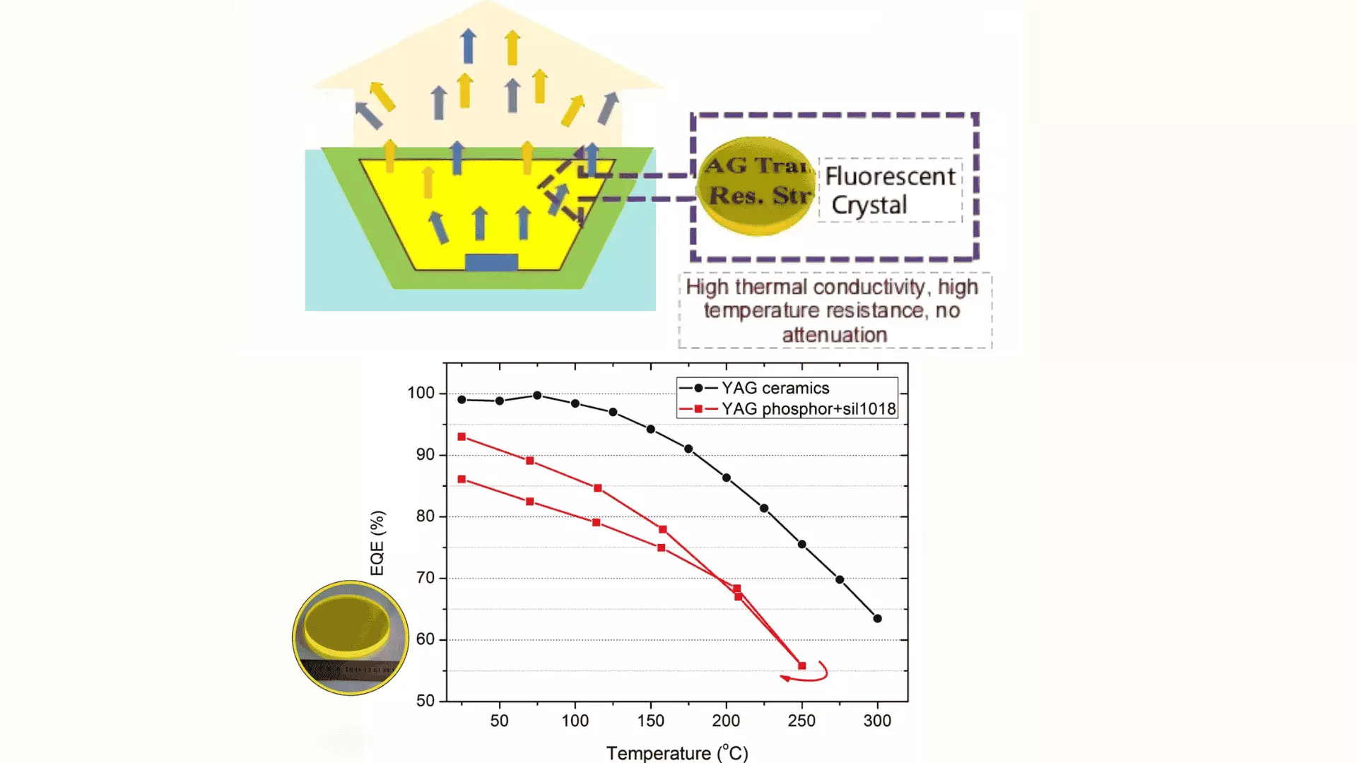 LED cerámico transparente fluorescente